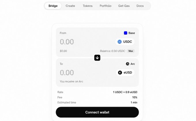 A cryptocurrency bridge interface showing a swap from USDC on Base to eUSD on Arc, with a rate of 1 USDC = 0.9 eUSD and a 10% fee, displayed alongside navigation tabs like Bridge, Create, Tokens, Portfolio, Get Gas, and Docs.