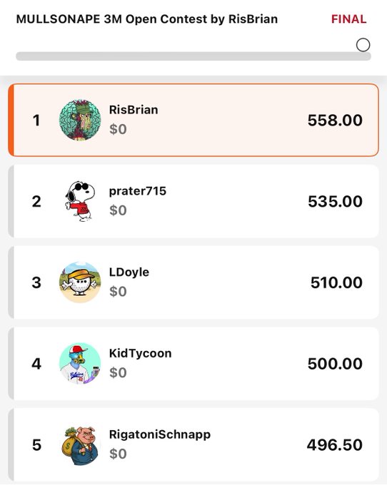 A leaderboard for a 'MULLSONAPE 3M Open Contest by RisBrian' showing final standings, with RisBrian in 1st place with 558.00 points.