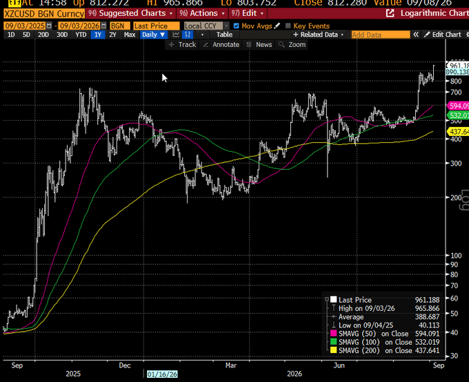 A logarithmic chart of ZECUSD (Zcash/Bitcoin) on Bloomberg displays a strong uptrend from September 2025 to September 2026, with the price reaching $961.18 and showing 90 suggested chart patterns, illustrating ZEC's break into price discovery territory against Bitcoin at roughly 1/80th of a BTC.