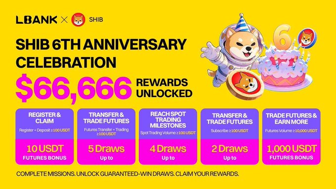 A promotional graphic for the 'SHIB 6th Anniversary Celebration' by LBank x SHIB, featuring $66,666 in rewards unlocked across five activities including registration, futures trading, and milestone draws.