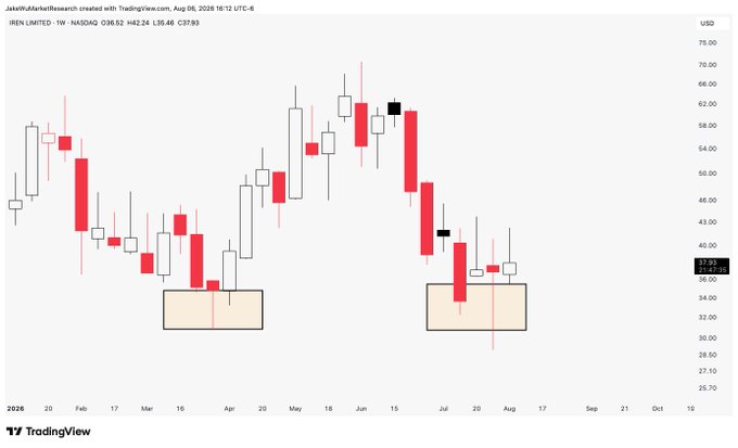 A weekly TradingView candlestick chart of $IREN (IREN Limited, NASDAQ) shows a potential double bottom pattern forming around the $32-35 price zone, with two highlighted support areas suggesting accumulation after a downtrend from the ~$62 high. The current price of $36.46 sits just above these support levels, reinforcing the bullish reversal setup mentioned in the post.