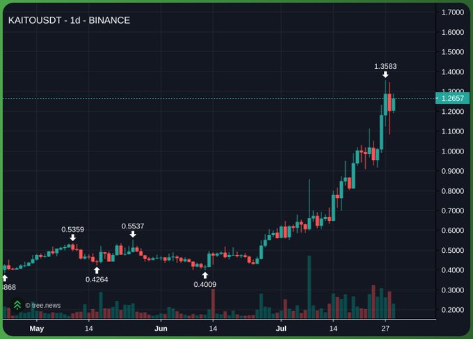 A daily candlestick chart of Kaito (KAITO/USDT) on Binance shows the token surging to a high of 1.3583 after a prolonged sideways period between 0.40 and 0.55, visually supporting the claim of a "sleeping monster" awakening with a sharp bullish breakout.