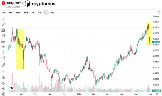 The image displays a chart of cryptocurrency trading with a graph that shows an increase in trading volume during three days, which resulted in a 10% loss. The caption indicates whether this could be an expected correction or a reversal signal.