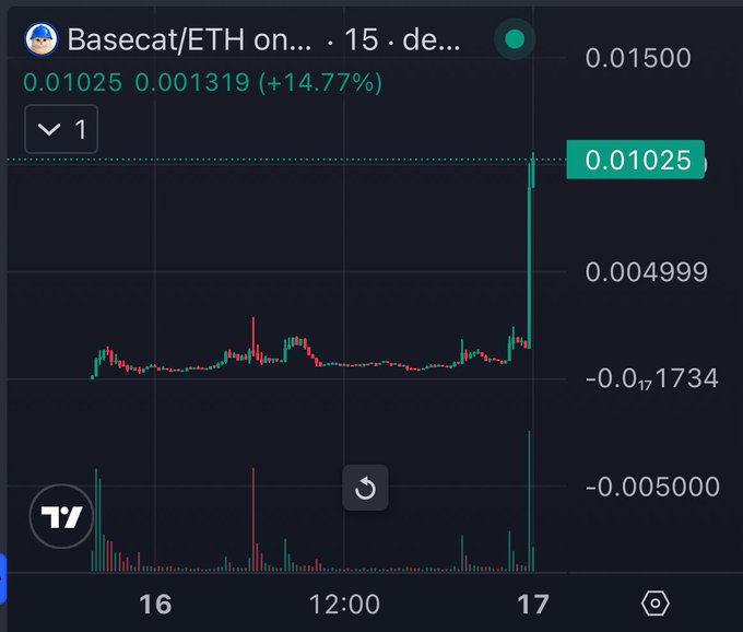 A cryptocurrency price chart on TradingView showing Basecat/ETH with a price of 0.01025, indicating a +14.77% increase with a notable price spike.