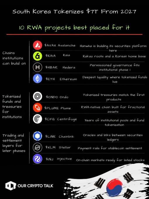 An infographic titled 'South Korea Tokenizes $7T From 2027' listing '10 RWA projects best placed for it' categorized into chains, tokenized funds, and trading layers, published by 'OUR CRYPTO TALK'.