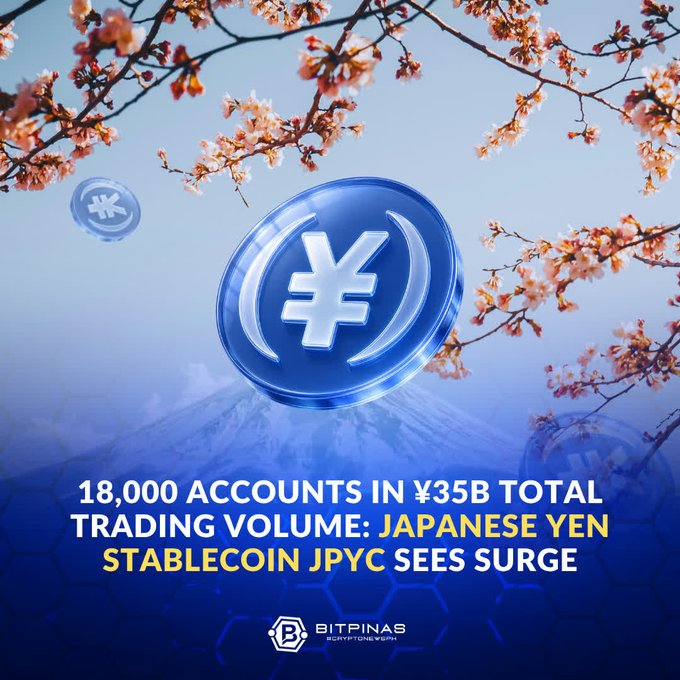 The image features a blue coin with a white yen symbol on it, floating above a mountain range. The text at the bottom of the image reads "18,000 accounts in Y35b total trading volume, Japanese Yen stablecoin JPYC sees surge". This suggests that there are 18,000 accounts involved in the trading of Japanese Yen stablecoins on the JPYC platform, and their trading volume has increased significantly.