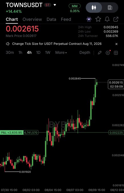 A Bybit trading chart shows TOWNSUSDT at $0.002615 with a 4-hour gain of +14.44%, displaying a strong upward trend from $0.001920 toward $0.002749, aligning with the post's bullish call highlighting the climb toward the $0.0028 take-profit target.