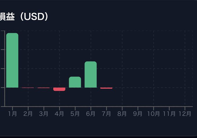 A dark-themed bar chart in Chinese labeled '损益 (USD)' (Profit/Loss in USD) showing green and red monthly profit bars from January through July, with later months empty.