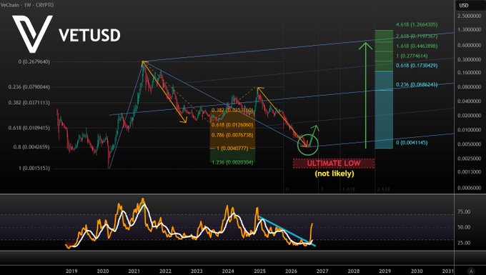 A weekly VeChain (VET/USD) chart displaying Fibonacci retracement levels alongside Elliott Wave analysis, highlighting a projected ultimate low and a potential Wave 3 rally targeting up to $4.63. The chart includes an RSI indicator at the bottom and reinforces the post's bullish thesis that the bottom has been captured with significant upside potential ahead.