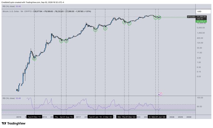 A Bitcoin/USD monthly chart from TradingView (BTC/USD on CRYPTO, Sep 02, 2026) shows price at 76,232.63 with an RSI indicator at 55.48 below, featuring multiple green circles marking historical bounce points off the 40 RSI level across years (2015–2025), visually supporting the post's claim of a 100% success rate for buy signals at that level.