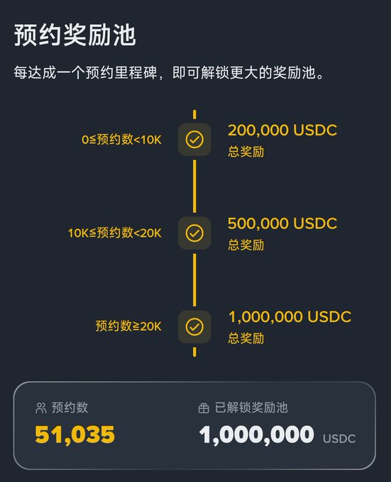A Chinese promotional graphic titled '预约奖励池' (Reservation Reward Pool) outlining three USDC reward tiers (200K, 500K, 1M) based on reservation milestones, currently showing 51,035 reservations and the highest tier unlocked.