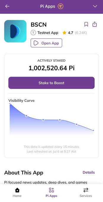 A screenshot of the BSCN Testnet App page on the Pi Network browser shows 1,002,520.64 Pi actively staked, accompanied by a "Stake to Boost" button and a Visibility Curve graph, illustrating the milestone mentioned in the post.