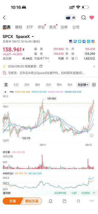 A mobile stock trading app screenshot showing SPCX (SpaceX) at 138.961, up 5.671 (+4.25%), with a 5-minute candlestick chart.