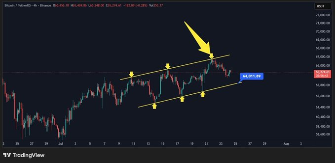 A Bitcoin/USDT 4-hour chart on TradingView shows BTC trading at $65,718.64, with an ascending channel highlighted by yellow arrows pointing to multiple tests of the upper trendline near $67,000, where a recent rejection (emphasized by a large arrow) has pushed price down toward the critical $64,011.89 support level. The image visually reinforces the caption's warning that a break below $64,000 could trigger a sharp bearish move after repeated upper-channel rejections.