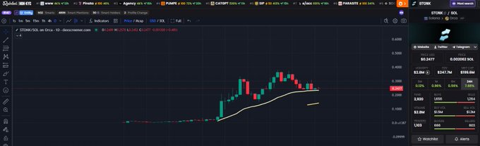 The image shows a trading chart for $STONK on Phantom DEX, displaying a recent price spike and consolidation pattern with values ranging around $0.0477. A sidebar displays the token's market data including $2.2M liquidity and $1.9M FDV, while a 20-period moving average overlays the candlestick chart showing the recent volatility in price action.
