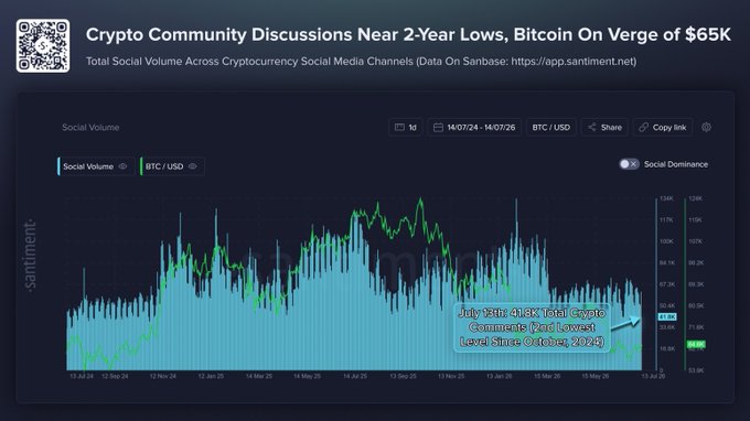 The image displays a Santiment chart tracking crypto social volume (blue bars) against BTC/USD price (green line) from July 2024 to July 2025, with an annotation highlighting "July 13th: 41.8K total crypto comments (2nd Lowest Level Since October, 2024)" — visually supporting the post's claim that crypto community discussions are near 2-year lows while Bitcoin trades around $65K.