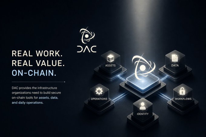 Marketing graphic for DAC with the tagline 'REAL WORK. REAL VALUE. ON-CHAIN.' stating 'DAC provides the infrastructure organizations need to build secure on-chain tools for assets, data, and daily operations,' featuring icons for Assets, Data, Operations, Workflows, and Identity.