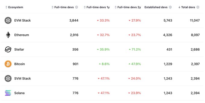 A developer ecosystem comparison chart from Electric Capital shows Stellar with 2,686 total developers and surging growth of 35.9% in full-time devs and 71.2% over 2 years, contrasting sharply with declines across EVM Stack (-33.3%), Ethereum (-32.7%), Bitcoin, and Solana/SVM Stack (-47.1%)—visually reinforcing the post's claim that Stellar is the fastest-growing major ecosystem while competitors contract.