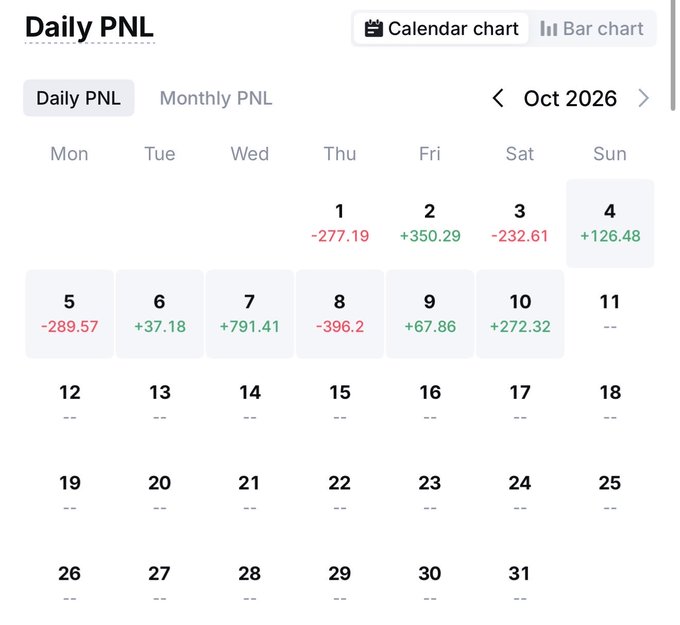 A Daily PNL (Profit and Loss) calendar chart for October 2026 showing daily gains and losses, including +791.41 on the 7th and -396.2 on the 8th, with toggles for Calendar chart and Bar chart views.