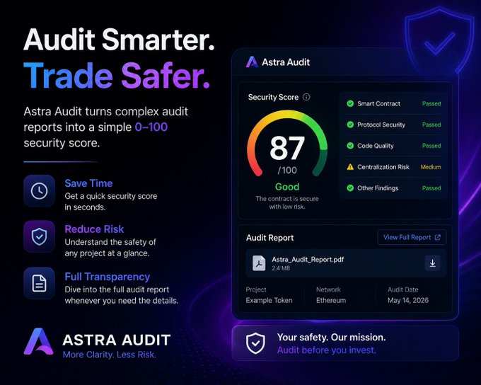 A promotional graphic for Astra Audit featuring a dashboard displaying an 87/100 "Good" security score for "Example Token" on Ethereum (dated May 14, 2026), with checkmarks for Smart Contract, Protocol Security, Code Quality, and Other Findings all marked Passed, alongside the tagline "Audit Smarter. Trade Safer." The image visually reinforces the post's message by showing how Astra Audit translates complex audit reports into an easy-to-read 0–100 score for quick risk assessment.