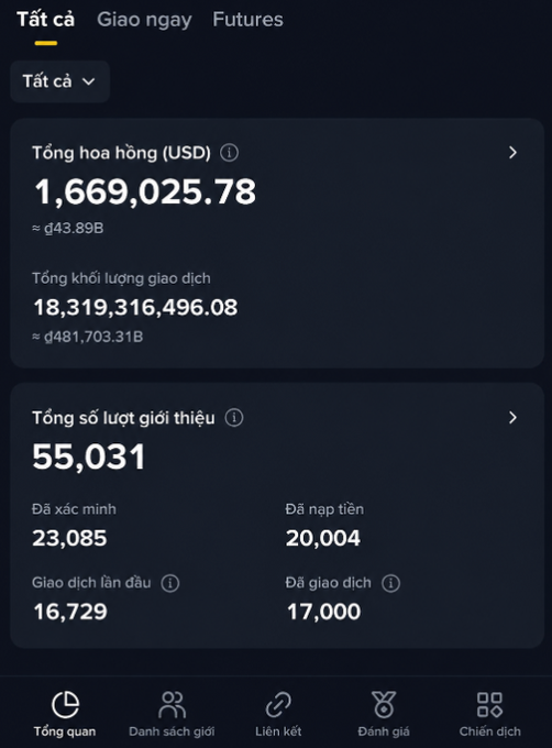 The image shows a Binance affiliate dashboard in Vietnamese displaying impressive earnings metrics, including a total commission of 1,669,025.78 USD (≈43.89B VND) and trading volume of 18,319,316,496.08 USD (≈481,703.31B VND). It also details referral statistics with 55,031 total referrals, 23,085 verified, 20,004 funded, 16,729 first-time traders, and 17,000 active traders. The figures align with the post's claim of one KOL earning up to $1.6M (~40 billion VND) in commissions, visually confirming the lucrative nature of crypto affiliate programs.