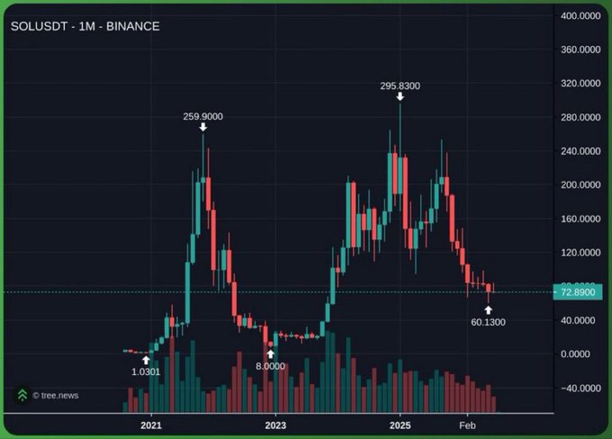 A monthly candlestick chart of SOLUSDT on Binance showing prices ranging from a low of 1.0301 to a high of 295.8300, with the current price at 72.8900.