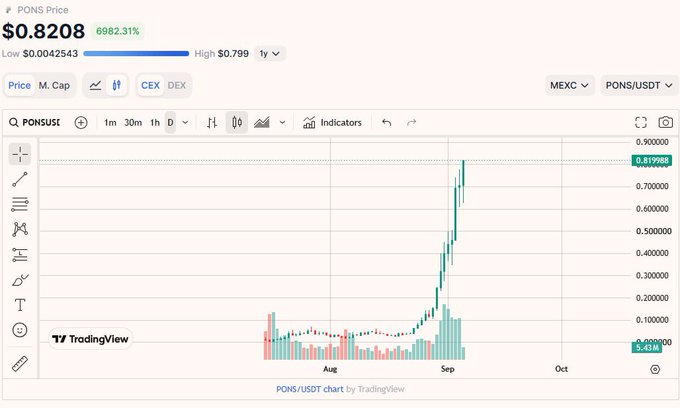 A TradingView price chart for the PONS token (PONS/USDT on MEXC), showing the price at $0.8208 with a massive 6982.31% gain, featuring a sharp vertical price spike on the right side of the chart.