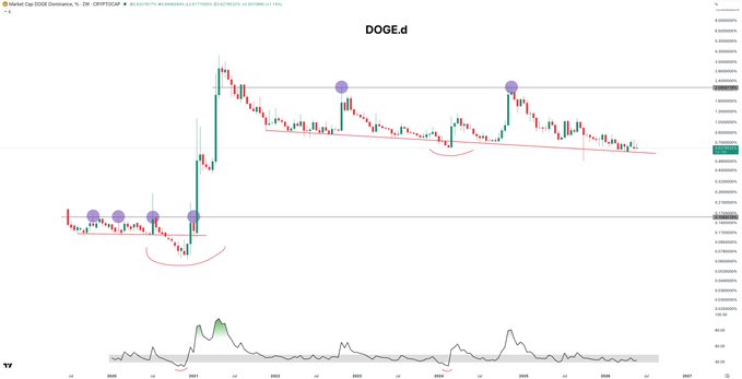 The image shows a close-up of an excel chart that displays the price trend for "DOGE.d" over the past three months, with red points indicating the change in price value. The chart indicates there was an upward trend in the price during those three months and is poised to perform well going forward. Based on this information, it can be inferred that someone might still hold this particular asset because of its potential for outperforming the market.