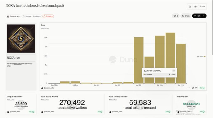A Dune dashboard by @kadem_nehc tracking NOXA fun activity on robinhood token launchpad shows a sharp spike in fees on July 12, 2025—reaching $2.05M in LP fees—alongside 23,699 unique deployers, 270,492 total active wallets, and 59,583 total tokens created, with lifetime fees of $13,444,923, visually highlighting NOXA's dominance in token deployment before its suspension allowed competitors to capture market share.