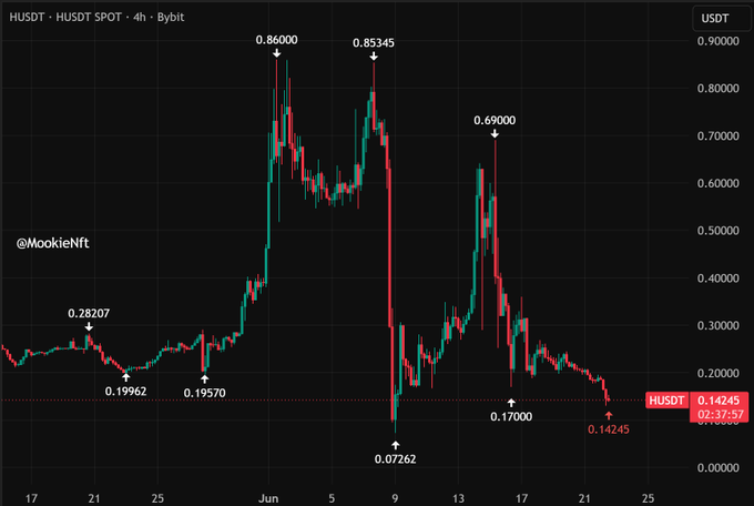 The image is a graph that shows a sharp drop in currency trading, with Bitcoin and other cryptocurrencies being affected by market trends shown against a black background. The time of day appears to be around 7 PM as indicated by its position relative to the top left corner of the graph at 8 PM. The post emphasizes the current state of the cryptocurrency market and warns about the possibility of further drops in prices, which is what has been observed so far.