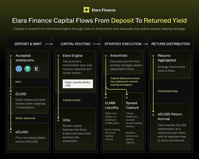 An infographic titled 'Elara Finance Capital Flows From Deposit To Returned Yield' illustrating the four-stage process: Deposit & Mint, Capital Routing, Strategy Execution, and Return Distribution, involving assets like ELUSD and sELUSD with a Target Liquidity Buffer of ~10%.