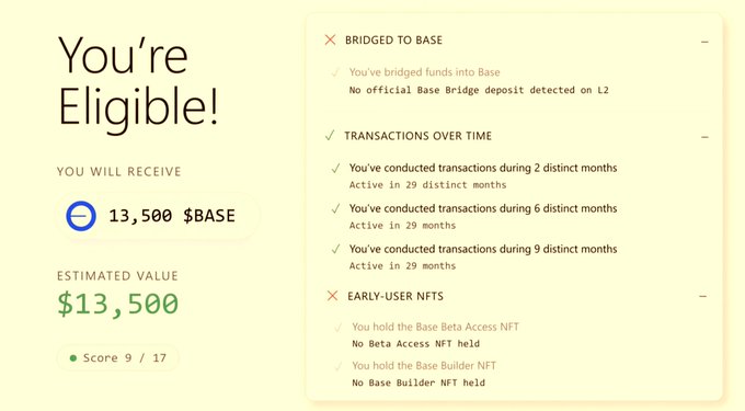A 'You're Eligible!' notification page showing an estimated value of $13,500 in 13,500 $BASE tokens, with a checklist tracking requirements such as 'Bridged to Base', 'Transactions over time' across multiple months, and 'Early-User NFTs', achieving a Score of 9/17.