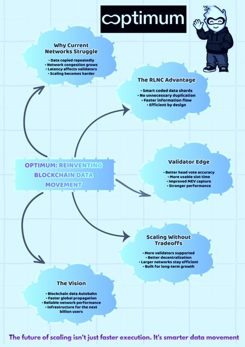 An infographic titled 'OPTIMUM: REINVENTING BLOCKCHAIN DATA MOVEMENT' outlining the RLNC advantage, validator edge, and scaling benefits.