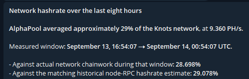 A data chart showing AlphaPool averaged 29% of the Bitcoin Knots network hashrate (9.360 PH/s) over an 8-hour window on September 13-14, providing apparent evidence contradicting Matt Kratter's concerns about chain reorg attacks on the Knots network.