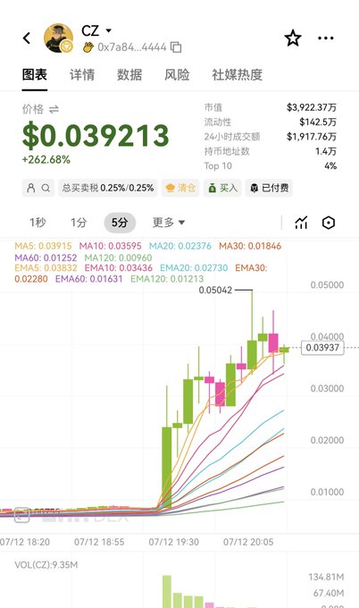 The image shows a cryptocurrency price chart for the ticker "CZ" trading at $0.039213 with a massive +262.68% gain, displaying a 5-minute candlestick chart with rising volume and price action that visually confirms the surge described in the post.