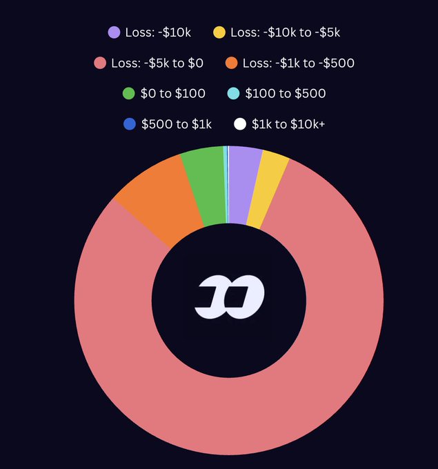 A donut chart shows a heavily concentrated profit range: “Loss: -$5k to $0” dominates, while small slices represent losses from “-$10k to -$5k,” “-$1k to -$500,” and gains of “$0 to $100,” “$100 to $500,” “$500 to $1k,” and “$1k to $10k+.” The Rekt Mkts logo appears in the center, reinforcing the post’s claim about its Pro platform and the claim of being in the top 1% of traders with $1,000+ profit.