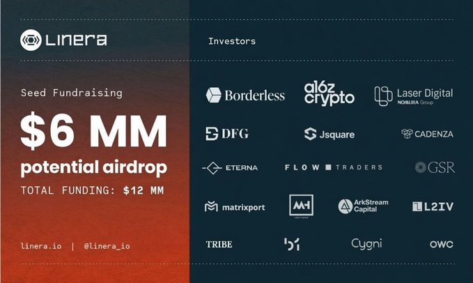 The image displays Linera's seed fundraising announcement of $6MM with a potential airdrop, highlighting their $12MM total funding and featuring investor logos including a16z crypto, Borderless, DFG, Laser Digital (Nomura Group), Jsquire, Cadenza, Eterna, Flow Traders, GSR, Matrixport, MH Ventures, ArkStream Capital, L2IV, Tribe, Yi, Cygni, and OWC—supporting the post's claim of a confirmed $LINERA airdrop following their raise led by a16z and Borderless.