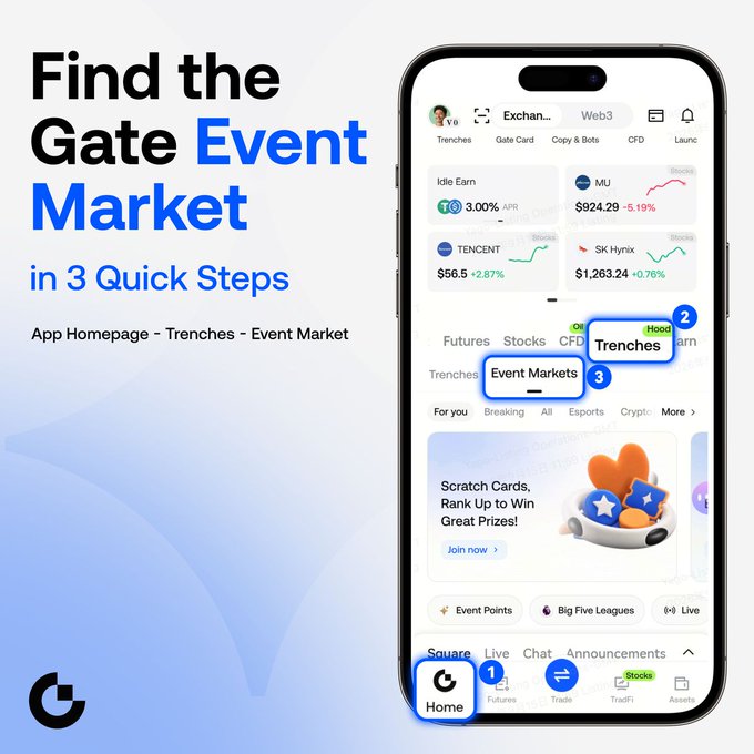 A promotional graphic showing a smartphone with the Gate app interface, displaying the navigation path to find the Event Market in 3 steps: tapping Home, then Trenches, then Event Markets, with visible tickers like MU ($924.29), TENCENT ($56.5), and SK Hynix ($1,263.24), alongside promotional text "Scratch Cards, Rank Up to Win Great Prizes!" matching the post's instructions for locating crypto trends, sports, and esports prediction markets.
