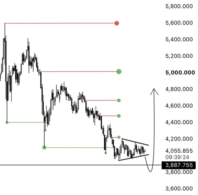 A candlestick price chart with red and green horizontal lines marking price levels, showing values ranging from 3,600,000 to 5,800,000, with a current price of 3,887.755.