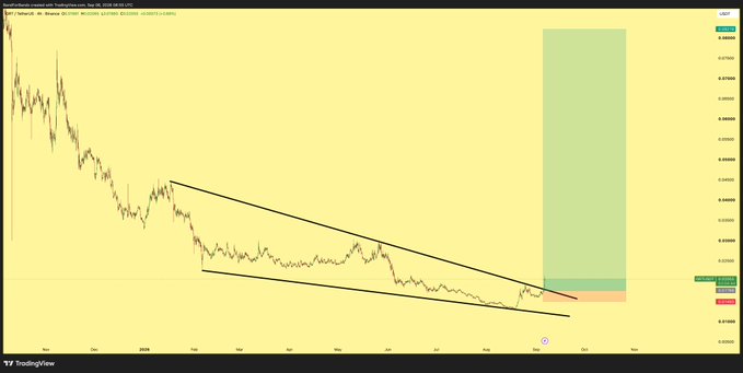 A TradingView chart for Kraken: AR on USDC showing a descending triangle pattern with a projected green target zone suggesting a potential upward breakout.