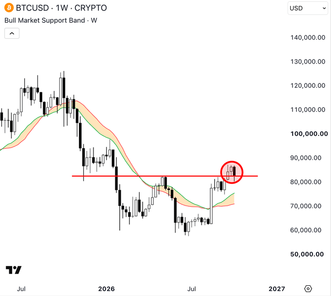 A BTCUSD weekly crypto chart displaying a "Bull Market Support Band" with the current price action circled in red near the $85,000 level, testing a horizontal resistance line around $82,000, visually supporting the post's claim that closing above the May highs would confirm the bottom and signal further upside.