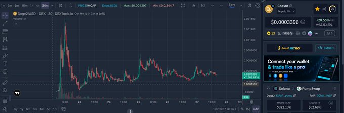A TradingView chart for 'Doge25/USD' on 'DEXTools.io' shows a price of '0.0003396' (+28.55%) for the token 'Caesar', with a market cap of '$32.13K' and liquidity of '$62.68K'.
