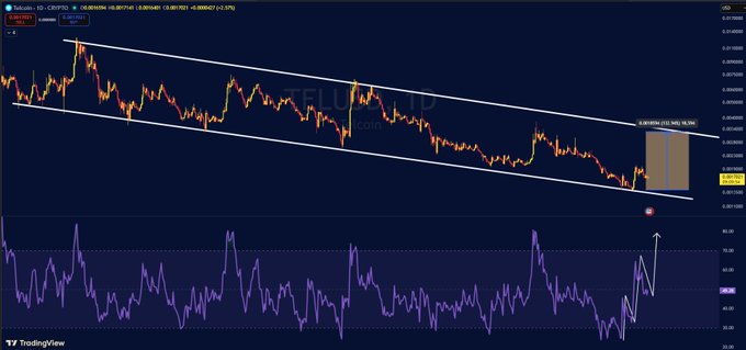 A TradingView chart of TEL/USD cryptocurrency shows a descending channel pattern with the price recently bouncing off the lower trendline at approximately 0.041, accompanied by an RSI indicator below showing oversold conditions. The chart visually supports the poster's bullish short-term outlook on $TEL following the recent bounce, aligning with their plan to take profits and rotate into Solana (SOL) and Lido DAO (LDO).