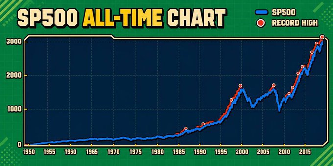 This image displays an "SP500 ALL-TIME CHART" from 1950 to 2015, showing a consistent upward trend with record highs marked. The chart is referenced in the post to suggest that pairing a memecoin with tokenized SP500 could provide a stable, proven backing.