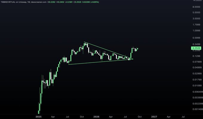 A financial candlestick chart for 'TIBB(R)VIRTUAL' displaying price action from 2025 to 2027 with a symmetrical triangle pattern drawn in green and a current price of 0.2620.