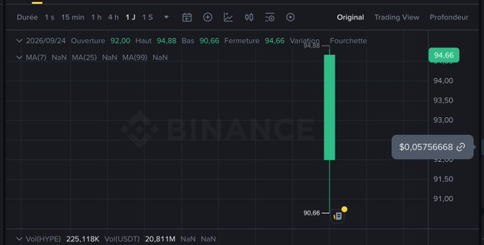 A daily HYPEUSDT candlestick chart on Binance shows a strong bullish candle closing at $94.66 with a high of $94.88 and volume of 20.811M.