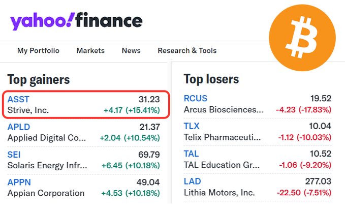 The image shows a Yahoo Finance "Top gainers / Top losers" market list where $ASST (Strive, Inc.) is highlighted in red as today's top gainer at $31.23, up +$4.17 (+15.41%), alongside other top movers like APLD, SEI, and APPPN. The Bitcoin logo in the corner reinforces the post's mention of Strive being a Bitcoin reserve company, visually tying the crypto connection to the stock's strong performance.