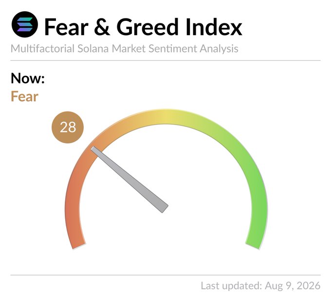 A 'Fear & Greed Index' gauge for Multifactorial Solana Market Sentiment Analysis showing 'Fear' with a score of 28, last updated Aug 9, 2026.