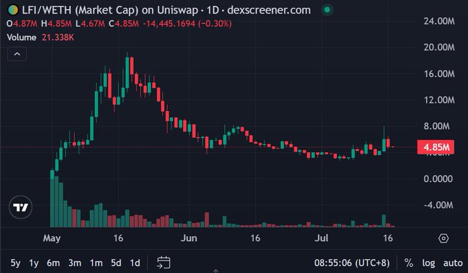 A 1D candlestick chart from dexscreener.com showing the LFI/WETH trading pair on Uniswap, with a market cap of 4.87M, volume of 21.338K, and a price of 4.85M (-0.30%), spanning May through mid-July.