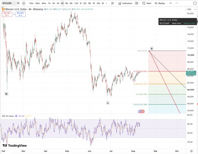 A TradingView chart of BTCUSD on a 4-hour timeframe displaying an Elliott Wave analysis with a corrective B-wave recovery pattern, showing Fibonacci retracement levels (0.236 at 65,363, 0.382 at 61,705, 0.5 at 58,746, 0.618 at 55,789) and a projected B-wave target near 71,277, with the current price at 65,161, visually illustrating the post's argument about Bitcoin's ongoing corrective recovery phase.